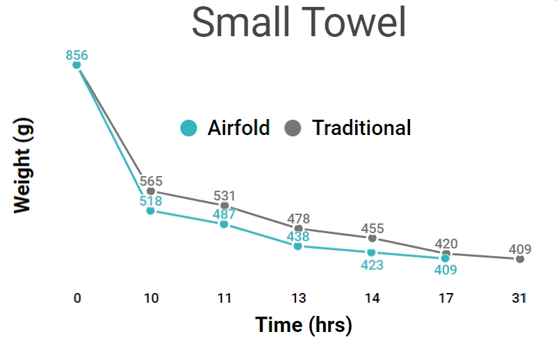 Line graph showing how Airfold speeds up drying for a 28 by 48 inch towel by 45%